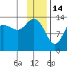 Snug Harbor tide chart for Wednesday, January 14, 2026