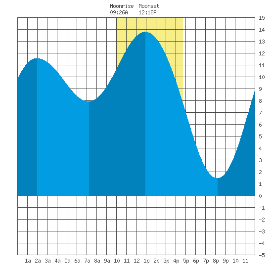 Snug Harbor tide chart for Thursday, January 15, 2026