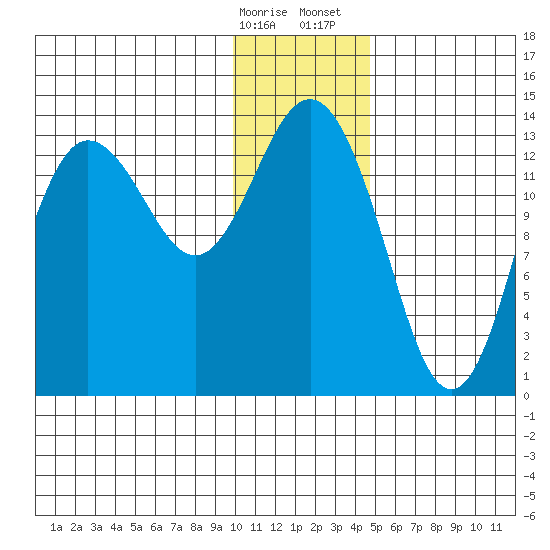 Snug Harbor tide chart for Friday, January 16, 2026