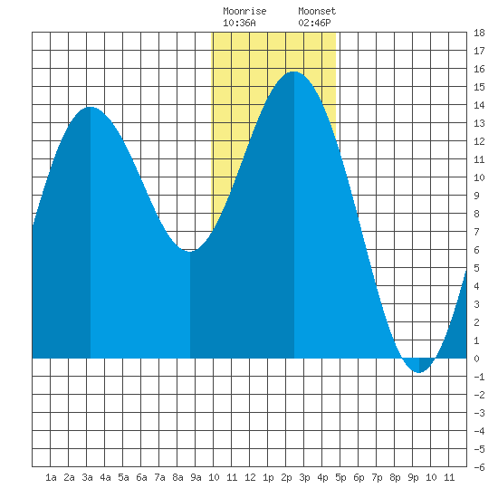 Snug Harbor tide chart for Saturday, January 17, 2026