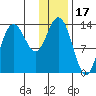 Snug Harbor tide chart for Saturday, January 17, 2026