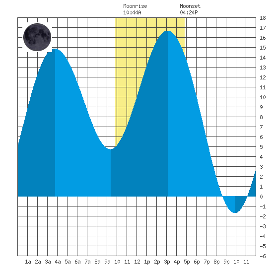Snug Harbor tide chart for Sunday, January 18, 2026