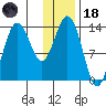 Snug Harbor tide chart for Sunday, January 18, 2026