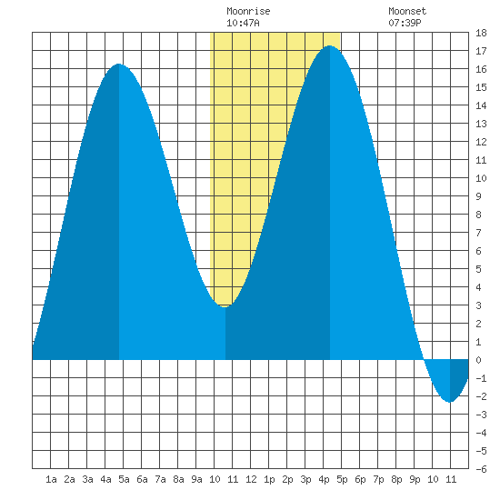 Snug Harbor tide chart for Tuesday, January 20, 2026