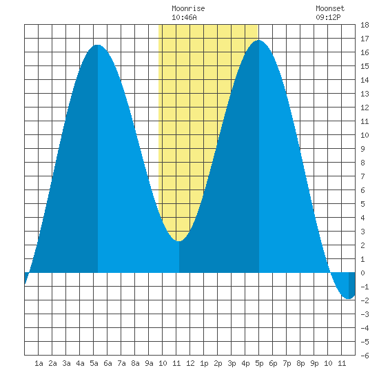 Snug Harbor tide chart for Wednesday, January 21, 2026
