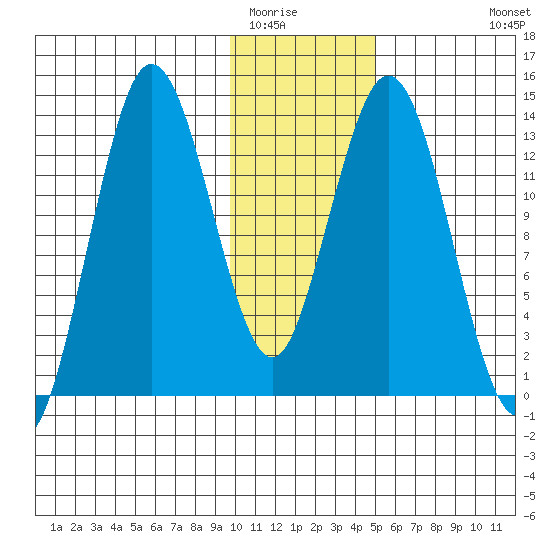 Snug Harbor tide chart for Thursday, January 22, 2026