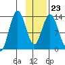 Snug Harbor tide chart for Friday, January 23, 2026