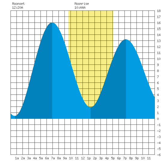 Snug Harbor tide chart for Saturday, January 24, 2026