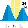 Snug Harbor tide chart for Saturday, January 24, 2026