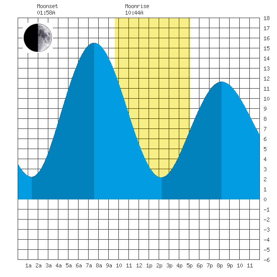 Snug Harbor tide chart for Sunday, January 25, 2026