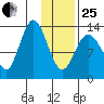 Snug Harbor tide chart for Sunday, January 25, 2026