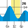 Snug Harbor tide chart for Monday, January 26, 2026