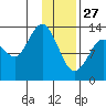 Snug Harbor tide chart for Tuesday, January 27, 2026