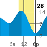 Snug Harbor tide chart for Wednesday, January 28, 2026