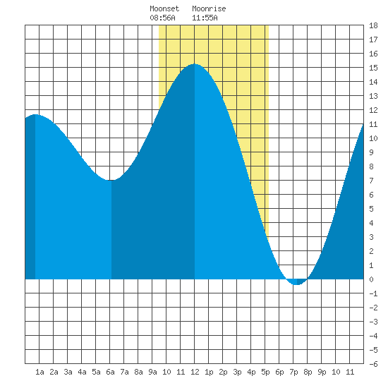 Snug Harbor tide chart for Thursday, January 29, 2026
