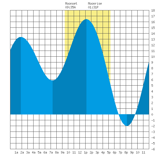 Snug Harbor tide chart for Friday, January 30, 2026