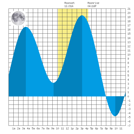 Snug Harbor tide chart for Saturday, January 3, 2026