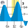 Snug Harbor tide chart for Saturday, January 3, 2026