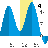 Snug Harbor tide chart for Sunday, January 4, 2026
