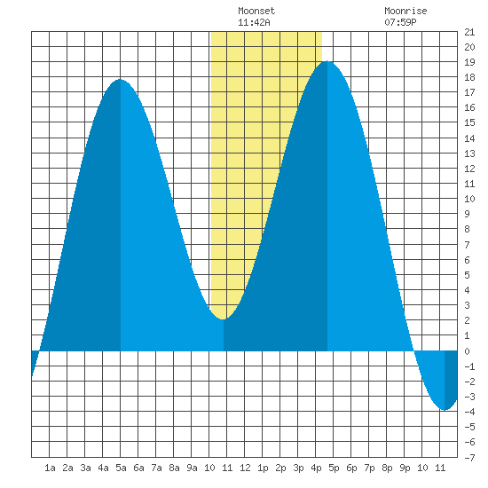 Snug Harbor tide chart for Monday, January 5, 2026