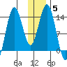 Snug Harbor tide chart for Monday, January 5, 2026