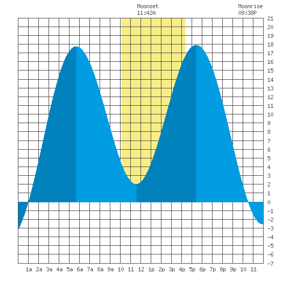 Snug Harbor tide chart for Tuesday, January 6, 2026