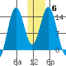 Snug Harbor tide chart for Tuesday, January 6, 2026