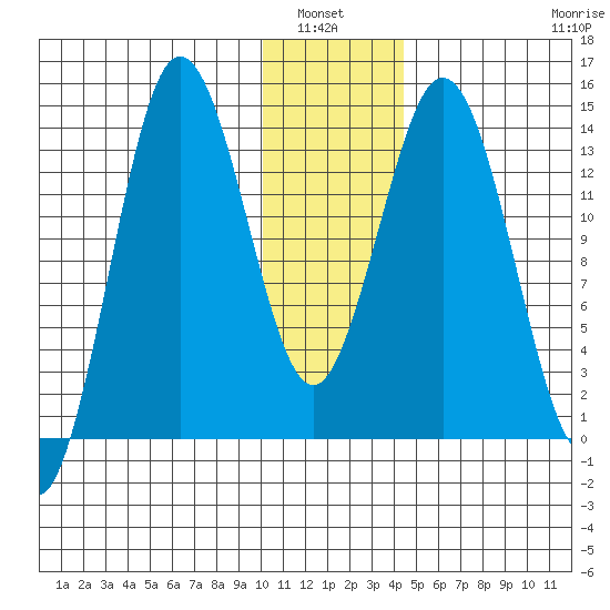 Snug Harbor tide chart for Wednesday, January 7, 2026