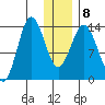 Snug Harbor tide chart for Thursday, January 8, 2026