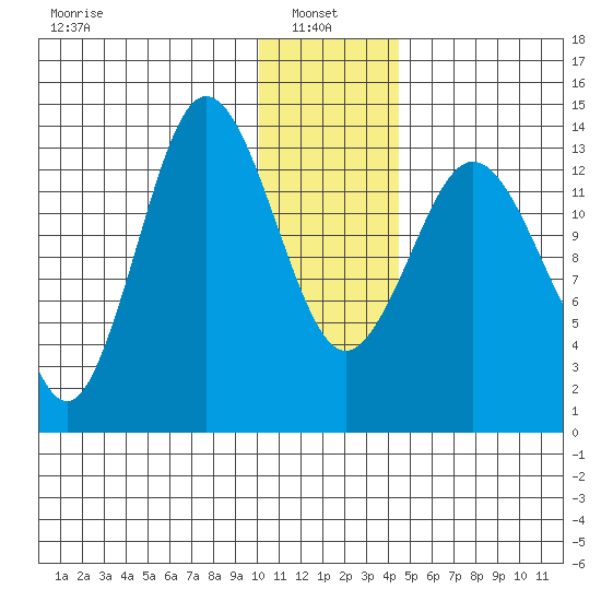 Snug Harbor tide chart for Friday, January 9, 2026