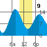 Snug Harbor tide chart for Friday, January 9, 2026