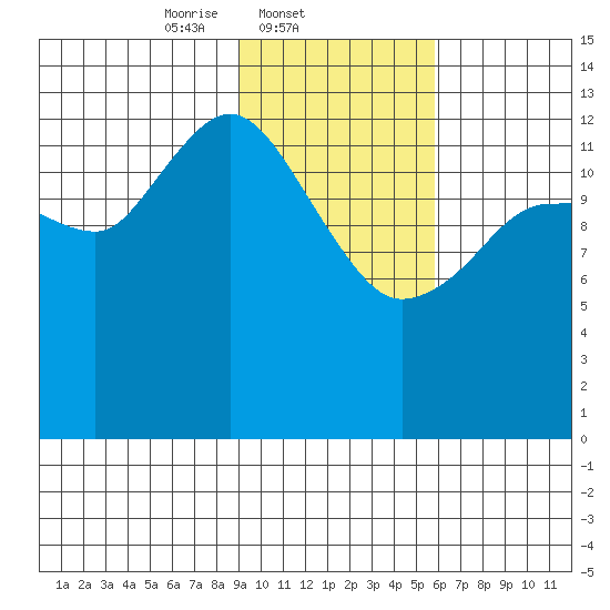 Snug Harbor tide chart for Tuesday, February 10, 2026
