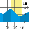 Snug Harbor tide chart for Tuesday, February 10, 2026