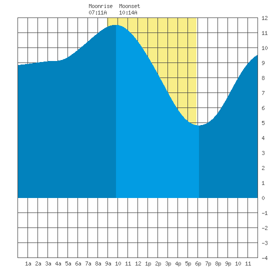 Snug Harbor tide chart for Wednesday, February 11, 2026