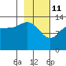 Snug Harbor tide chart for Wednesday, February 11, 2026