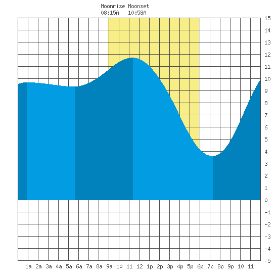 Snug Harbor tide chart for Thursday, February 12, 2026