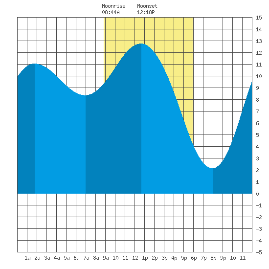 Snug Harbor tide chart for Friday, February 13, 2026