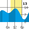 Snug Harbor tide chart for Friday, February 13, 2026