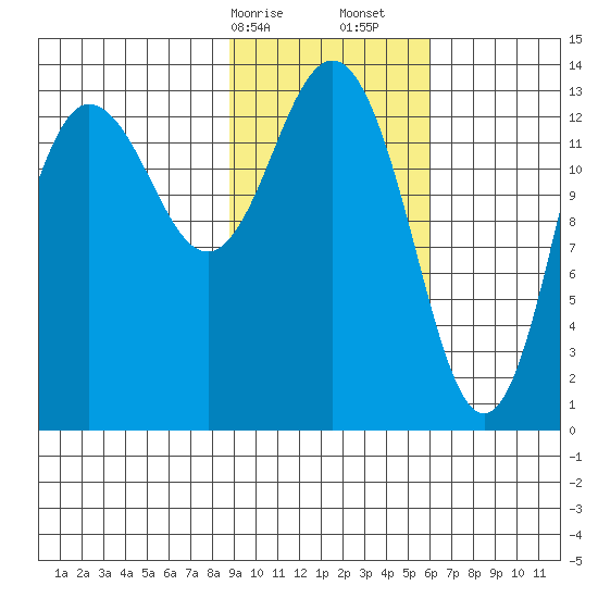 Snug Harbor tide chart for Saturday, February 14, 2026