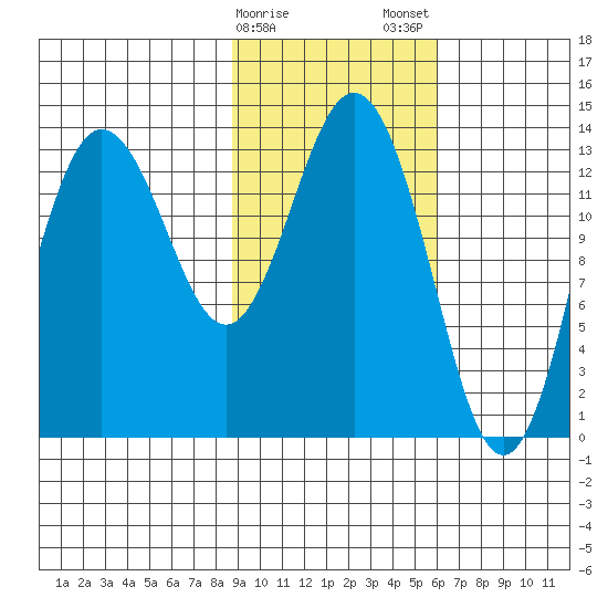 Snug Harbor tide chart for Sunday, February 15, 2026