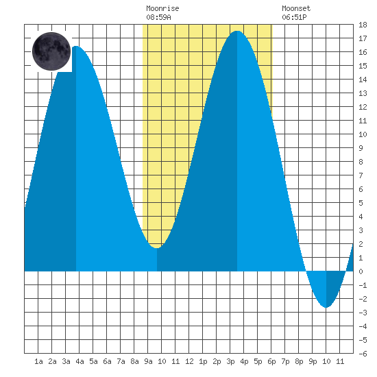 Snug Harbor tide chart for Tuesday, February 17, 2026