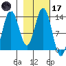 Snug Harbor tide chart for Tuesday, February 17, 2026