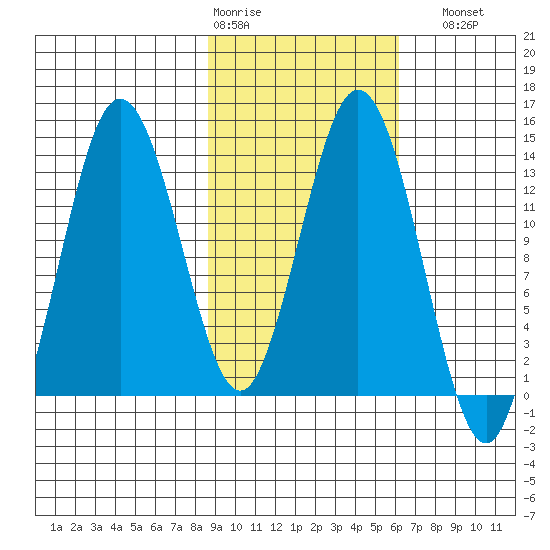 Snug Harbor tide chart for Wednesday, February 18, 2026