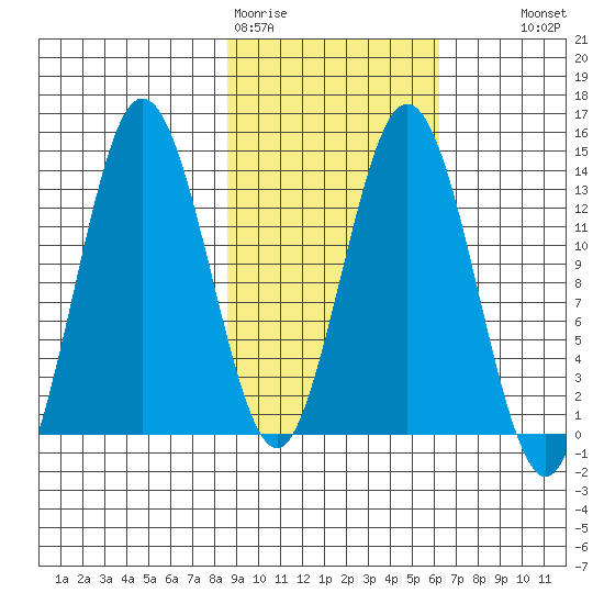 Snug Harbor tide chart for Thursday, February 19, 2026
