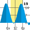 Snug Harbor tide chart for Thursday, February 19, 2026