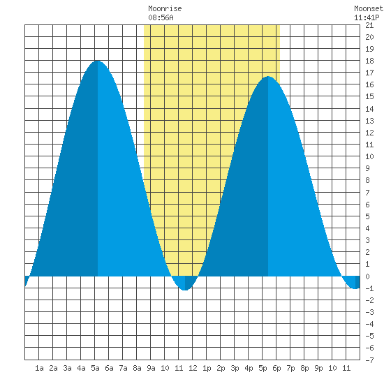 Snug Harbor tide chart for Friday, February 20, 2026