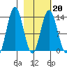 Snug Harbor tide chart for Friday, February 20, 2026