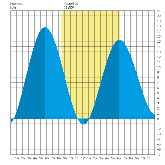 Snug Harbor tide chart for Saturday, February 21, 2026