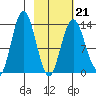 Snug Harbor tide chart for Saturday, February 21, 2026