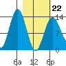 Snug Harbor tide chart for Sunday, February 22, 2026